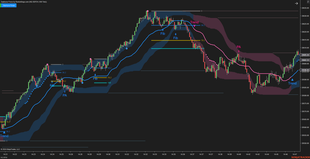 Zephyrus Force - Fibonacci Trading System for NinjaTrader 8