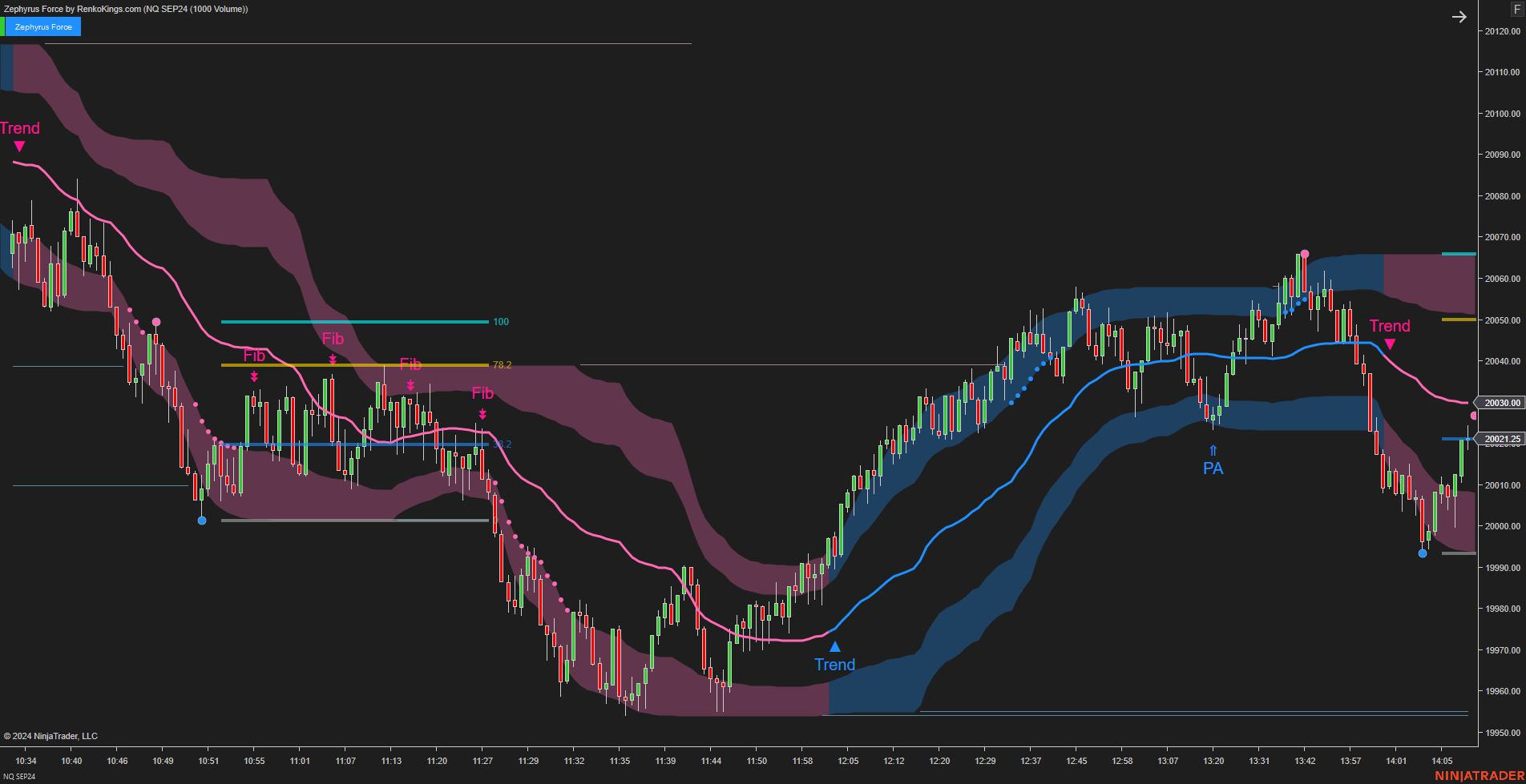 Zephyrus Force - Fibonacci Trading System for NinjaTrader 8