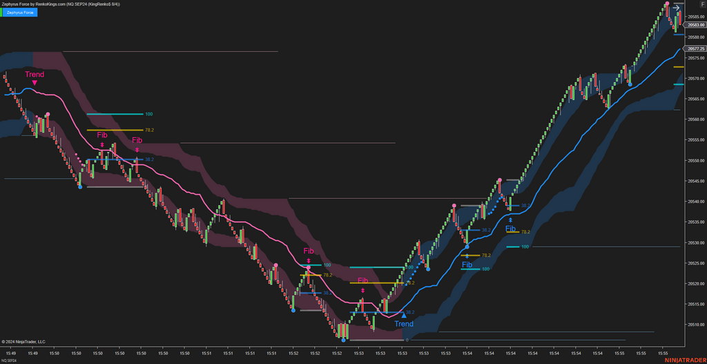 Zephyrus Force - Fibonacci Trading System for NinjaTrader 8
