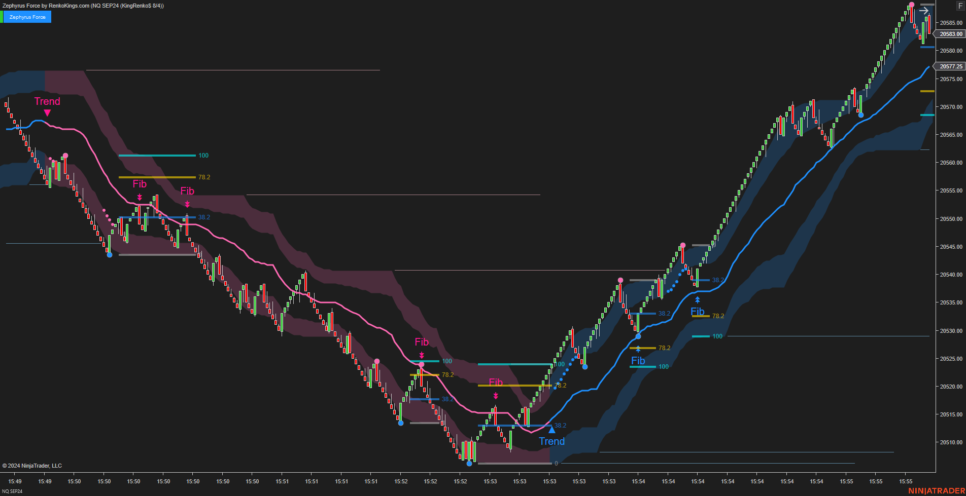 Zephyrus Force - Fibonacci Trading System for NinjaTrader 8