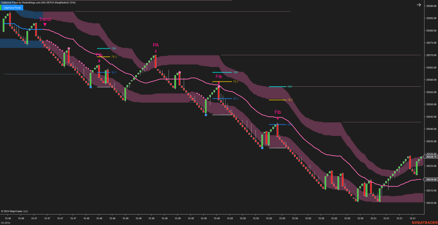 Zephyrus Force - Fibonacci Trading System for NinjaTrader 8