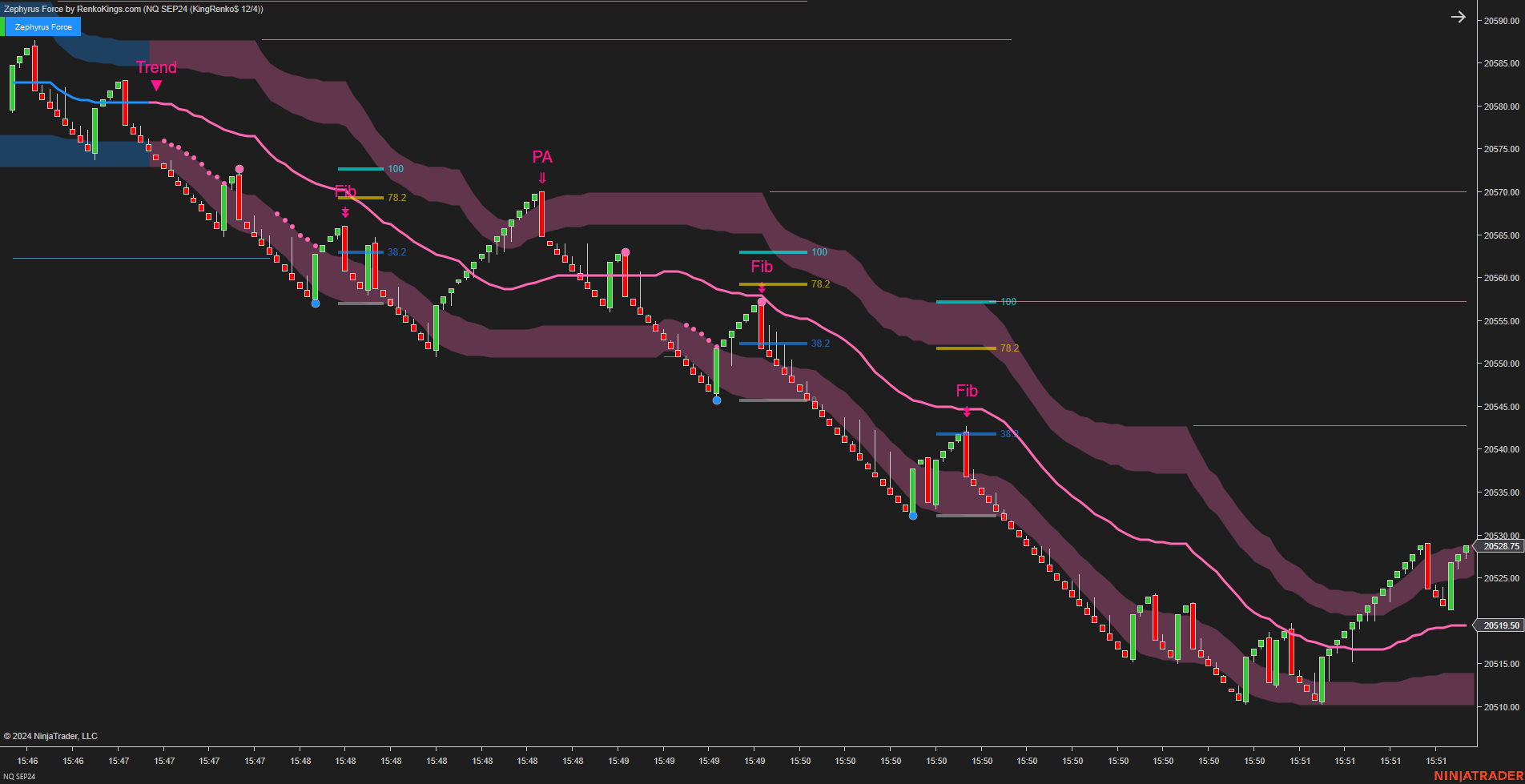 Zephyrus Force - Fibonacci Trading System for NinjaTrader 8