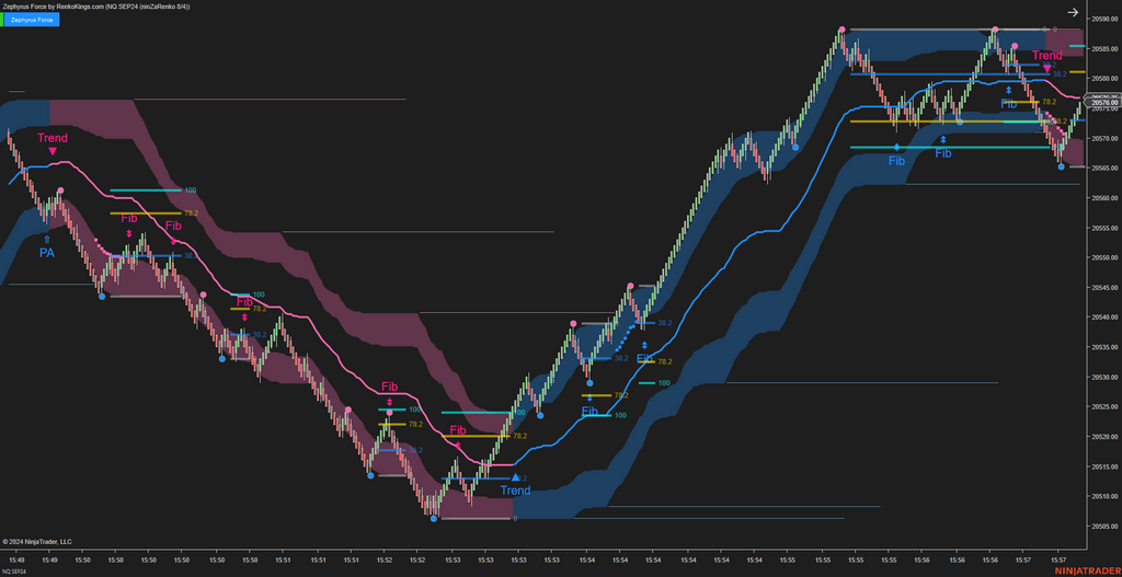 Zephyrus Force - Fibonacci Trading System for NinjaTrader 8