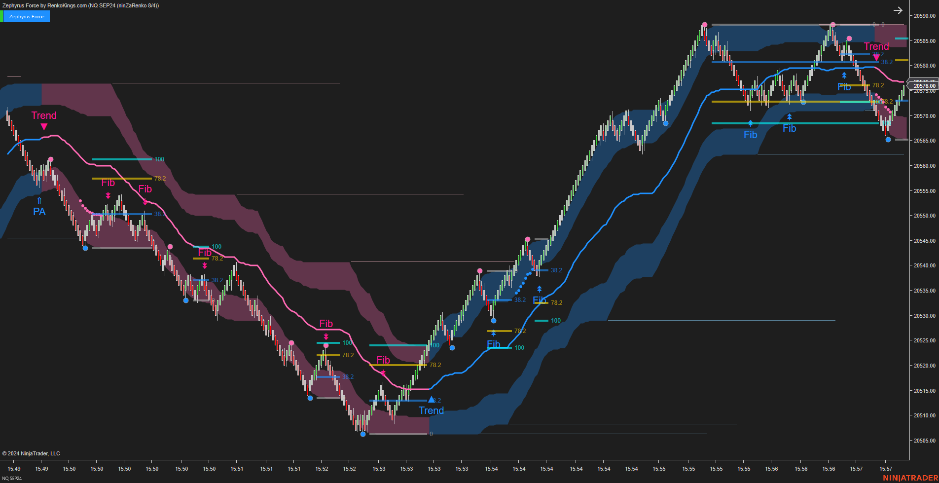 Zephyrus Force - Fibonacci Trading System for NinjaTrader 8