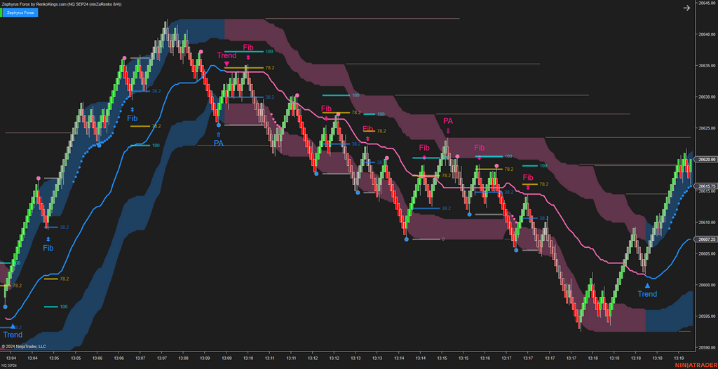 Zephyrus Force - Fibonacci Trading System for NinjaTrader 8