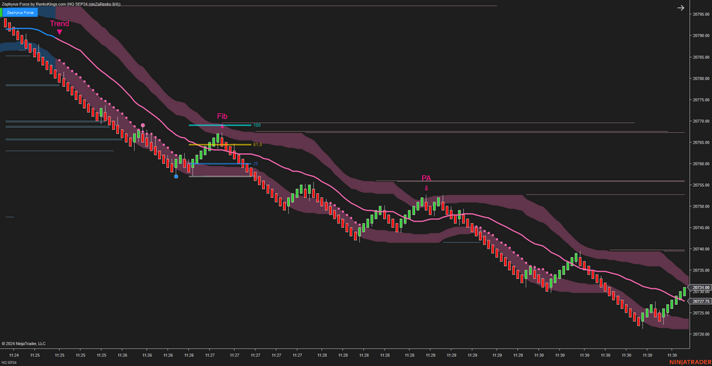 Zephyrus Force - Fibonacci Trading System for NinjaTrader 8