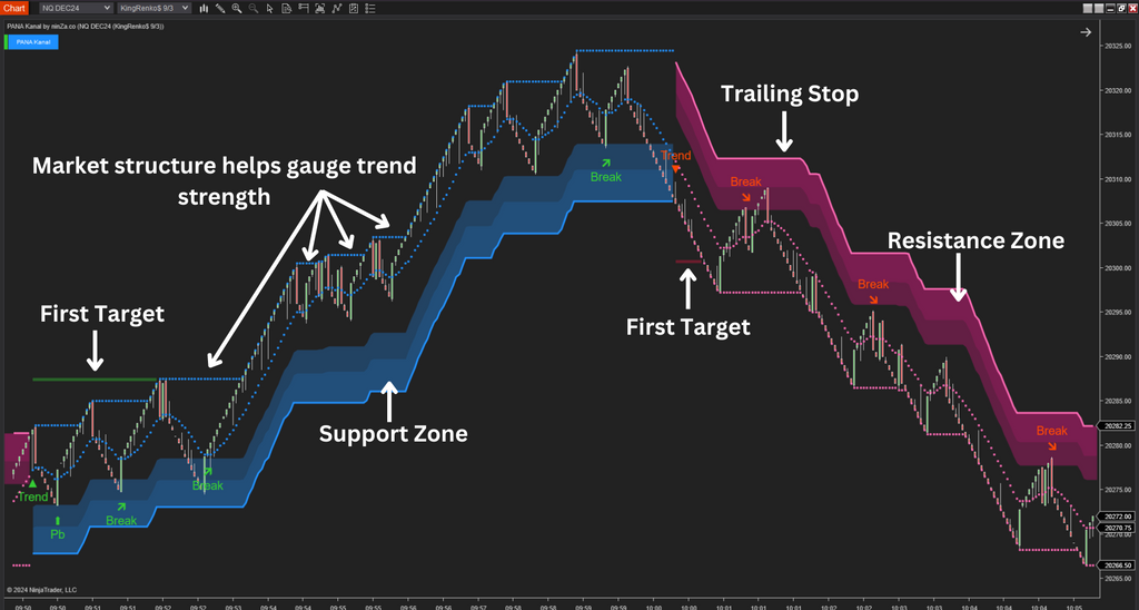 PANA Kanal - Dynamic Support and Resistance Indicator NinjaTrader