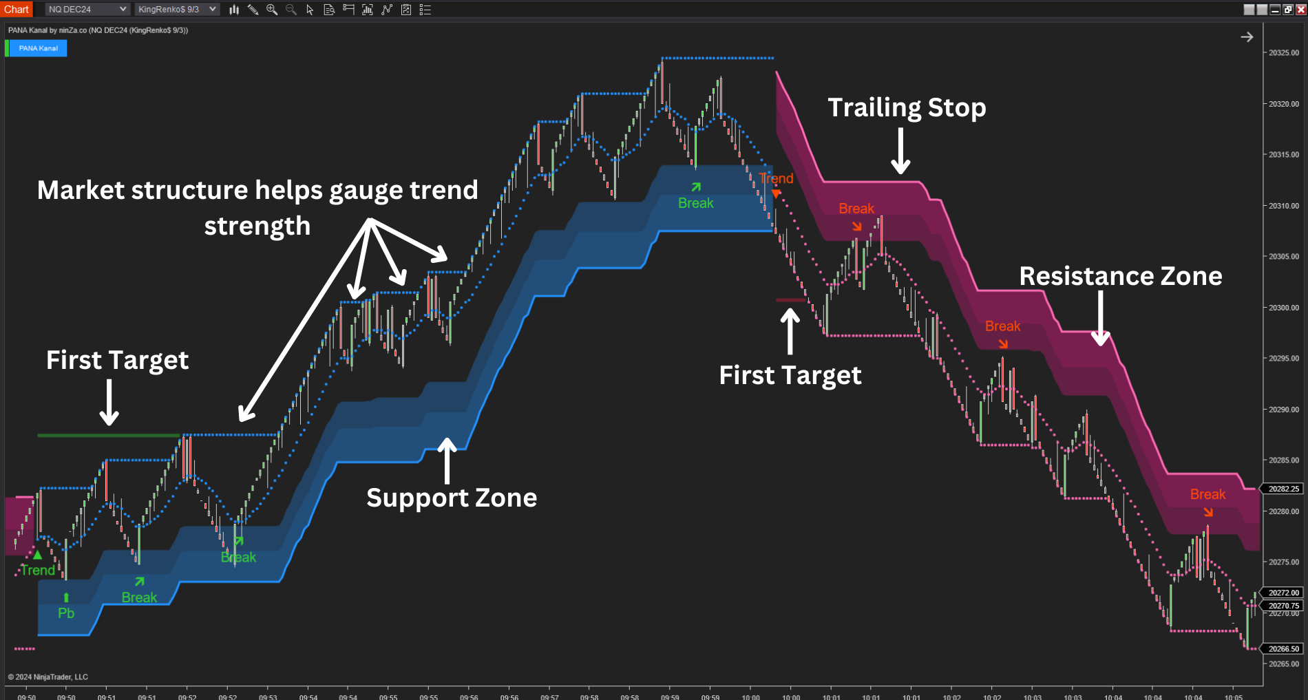 PANA Kanal - Dynamic Support and Resistance Indicator NinjaTrader